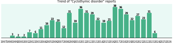 Cyclothymic disorder: 521 reports.